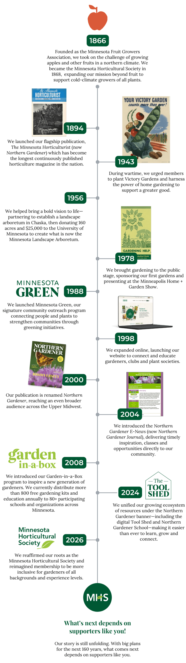 MHS Historical Timeline